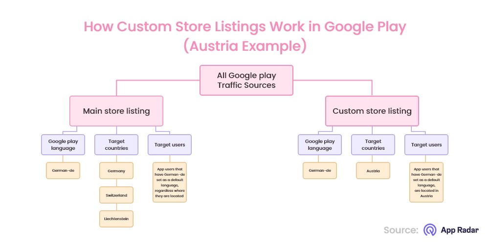 How Custom Store Listing Leads to Sizable App Sales