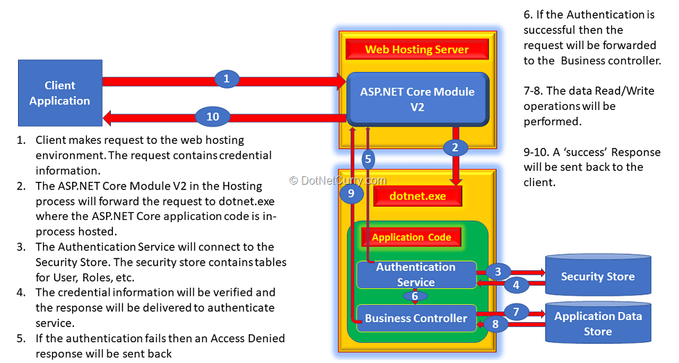 Role Based Security in an ASP.NET Core Application | DotNetCurry
