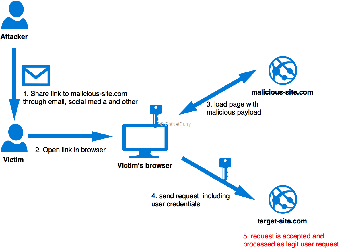 Core CSRF defence with