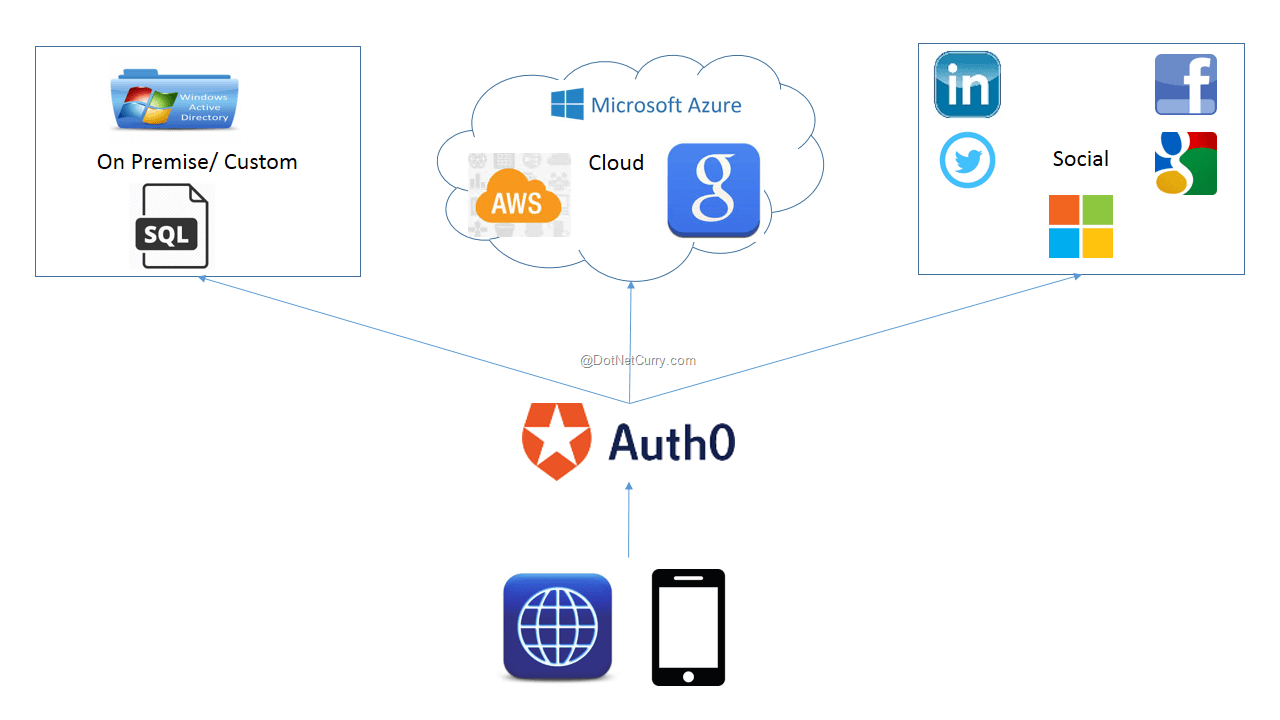 Using Auth0 in MVC to achieve multiple ADFS authentication in