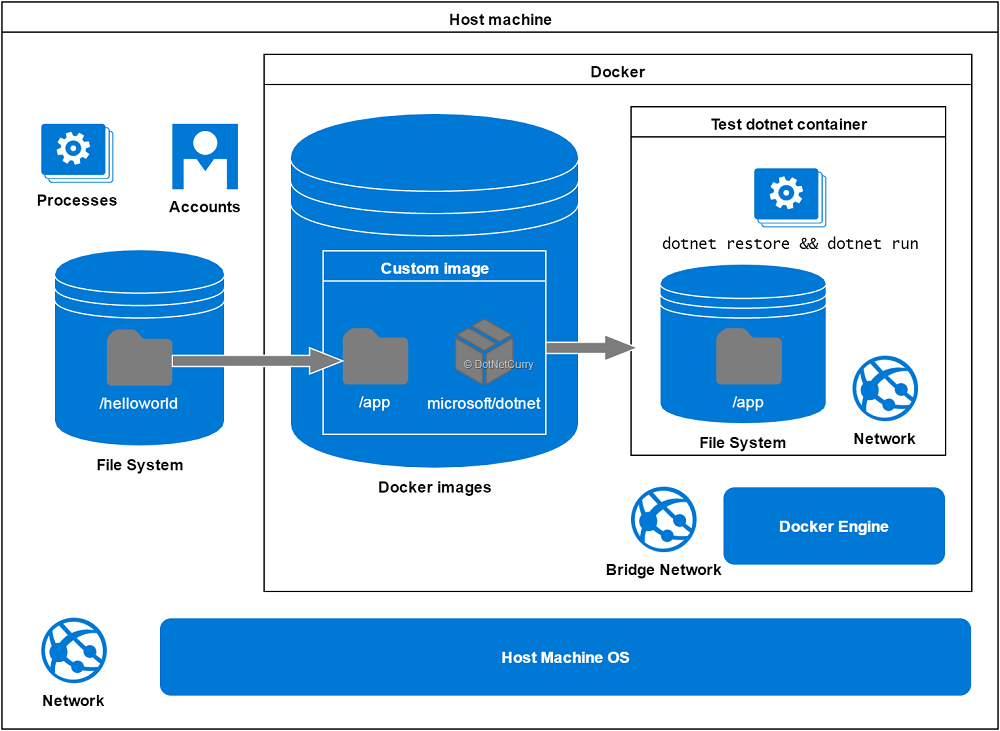 Building using Docker and Core