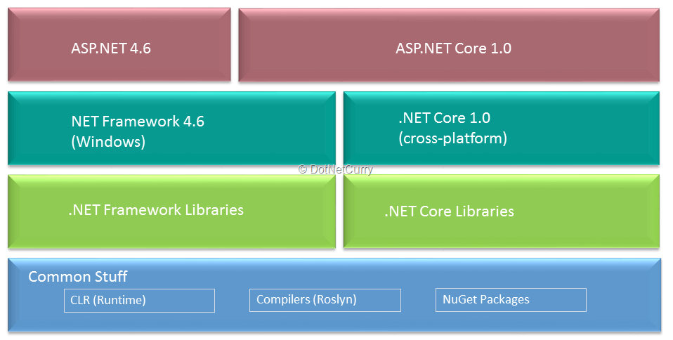 .NET Core Tutorial tutorialspoint.com
