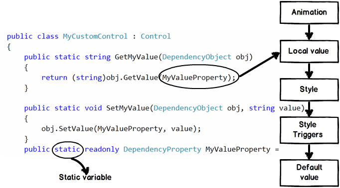 C WPF interview questions What are dependency properties