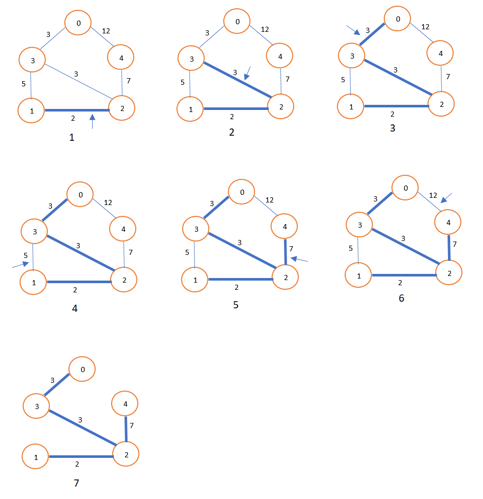 Minimum Spanning Tree (MST) using Kruskal’s Algorithm Data Structure And Algorithms C