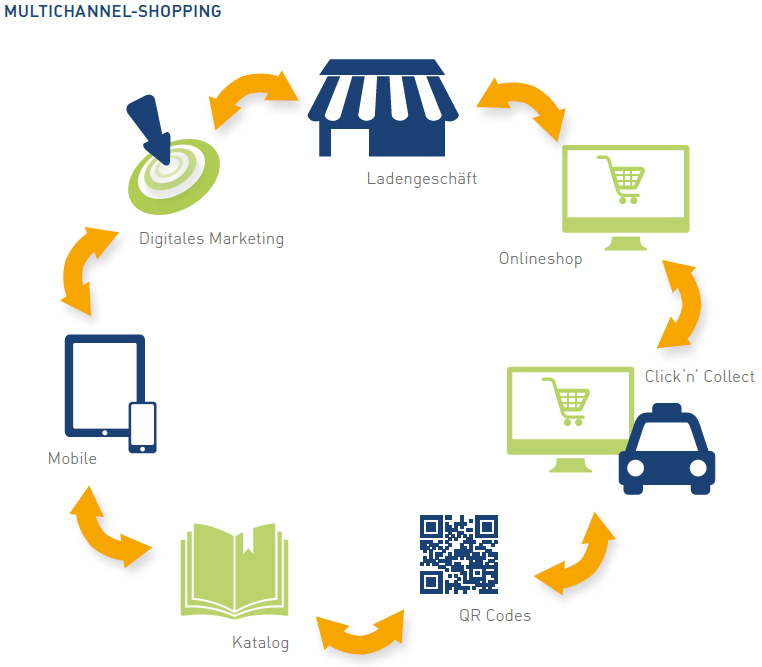 MultiChannel Strategy & Benefits dotSource