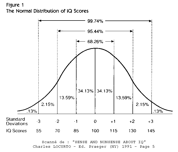 [DOUANCE] FAQ QI (Quotient Intellectuel)