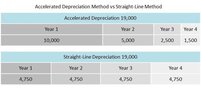 Accelerated Depreciation Method Double Entry Bookkeeping