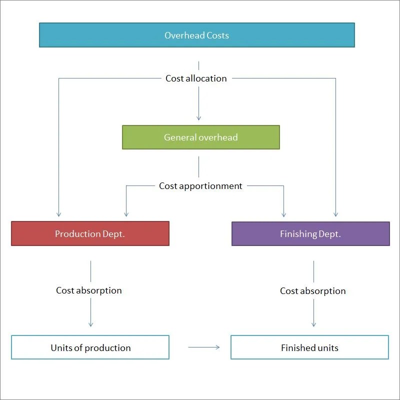 Cost Apportionment of General Overhead Double Entry Bookkeeping