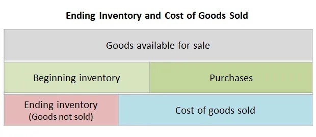 Ending Inventory Accounting Double Entry Bookkeeping