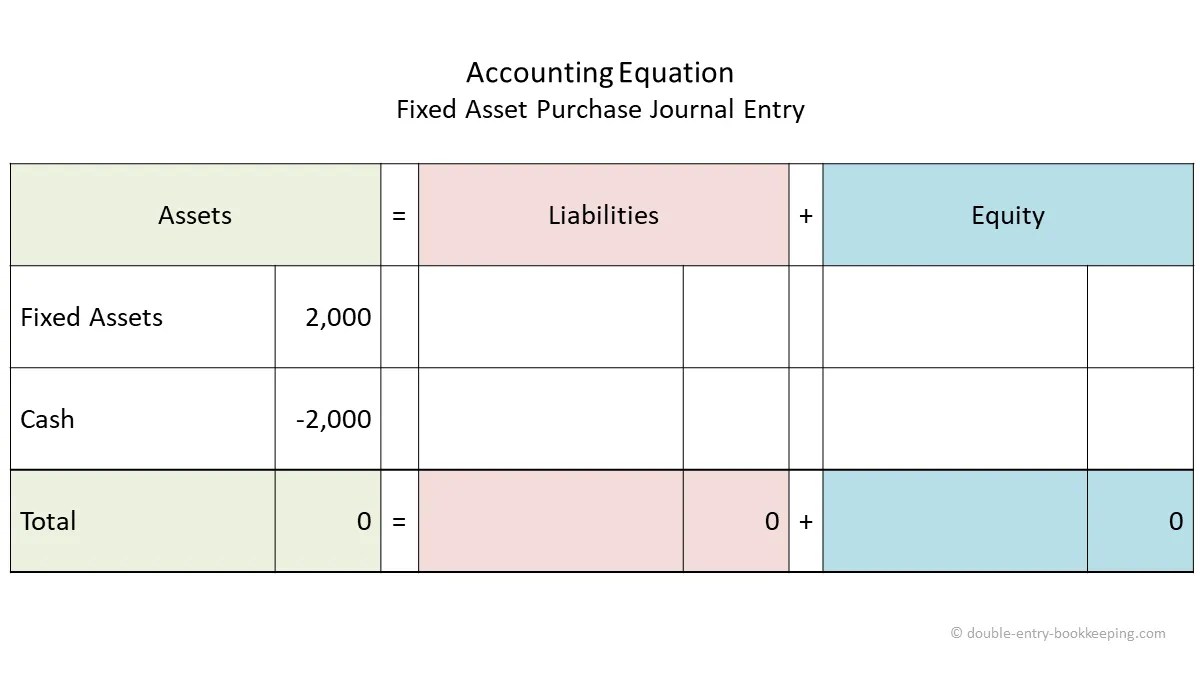 Fixed Asset Purchase with Cash Double Entry Bookkeeping