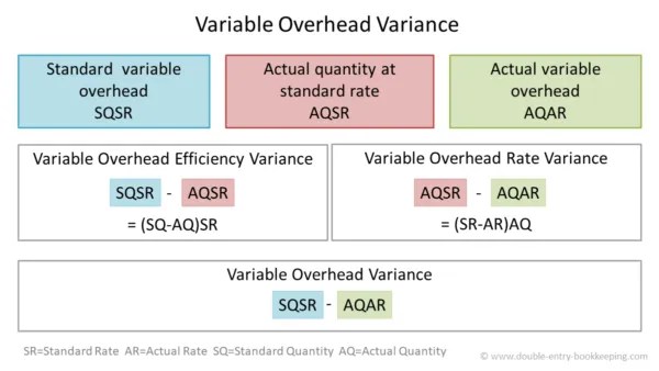 Variable Overhead Variance Double Entry Bookkeeping