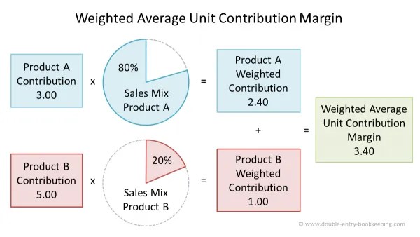 Weighted Average Unit Contribution Margin Double Entry Bookkeeping