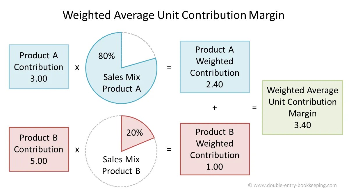 Weighted Average Unit Contribution Margin Double Entry Bookkeeping