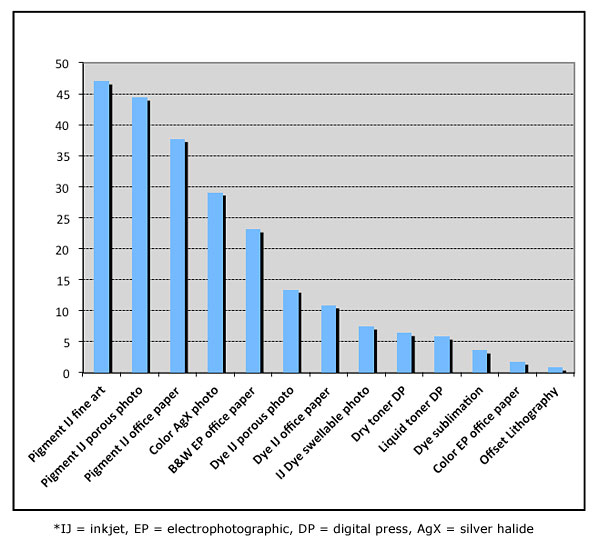 DP3 Digital Print Preservation Portal Summary of Abrasion vs
