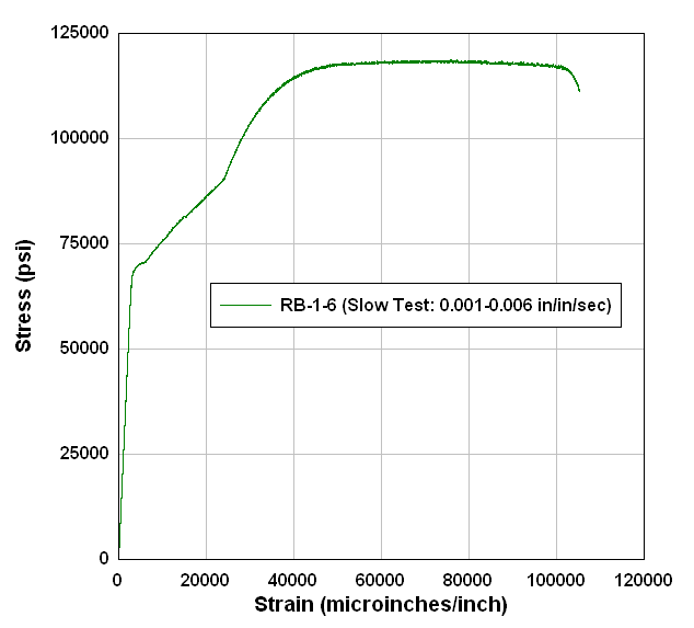 Finding 0.2 offset strain DPlot