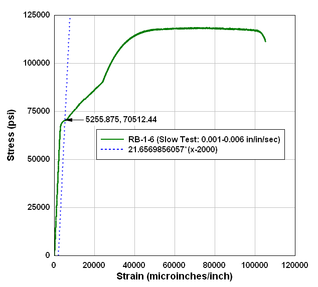 Finding 0.2 offset strain DPlot