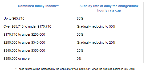 Child Care Subsidy Changes What you need to know