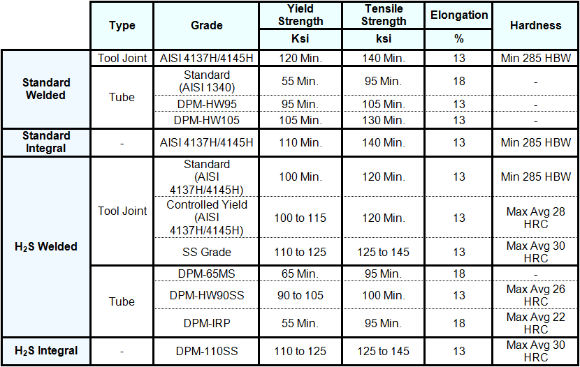 HEAVY WEIGHT DRILL PIPE DPMaster Drill Pipe Manufacturer
