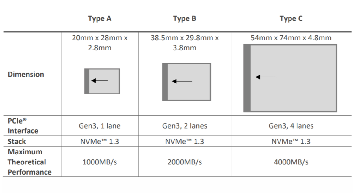 CFexpress 2.0 cards will be offered in three sizes with different