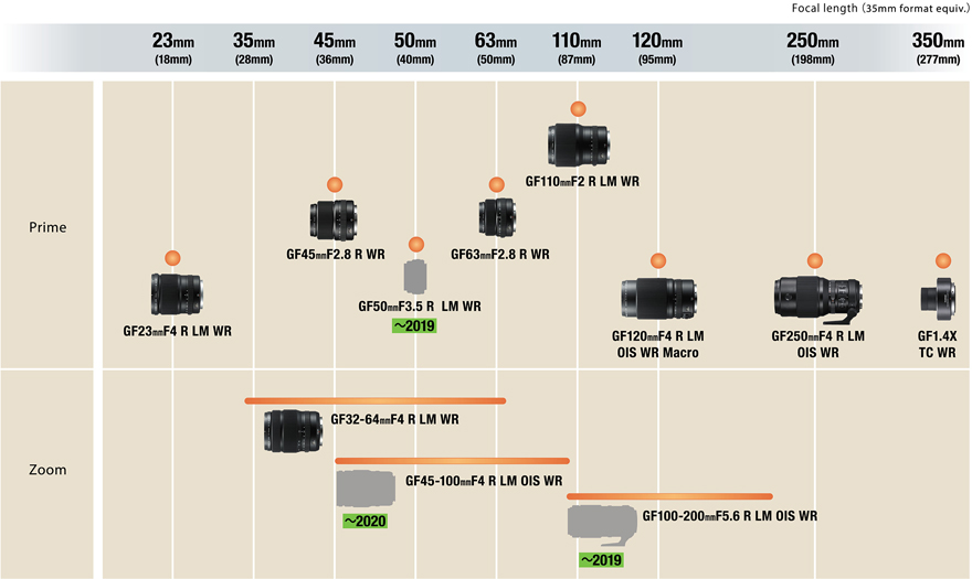 Three new lenses added to Fujifilm's Gmount roadmap Digital