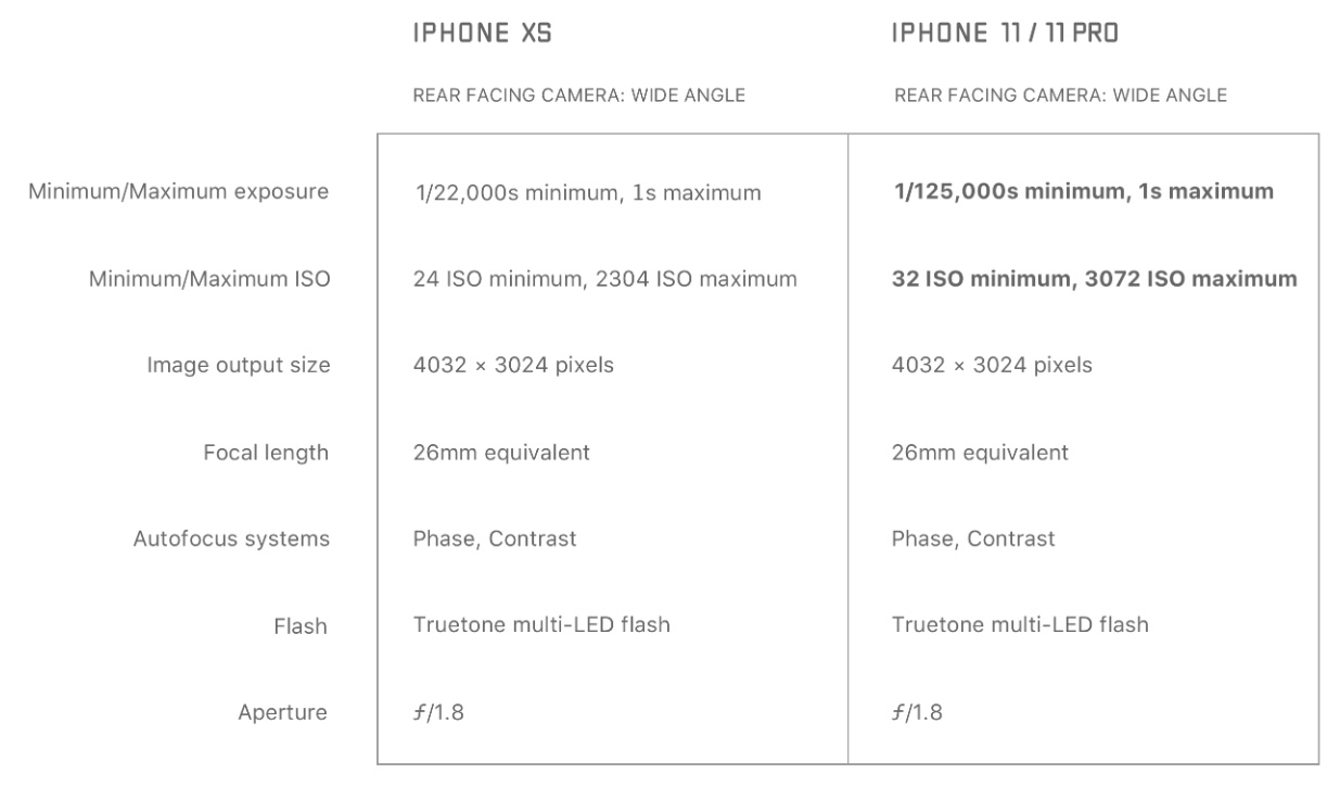 Technical readouts reveal faster shutter speeds, improved ISO and more in iPhone 11 Pro Digital