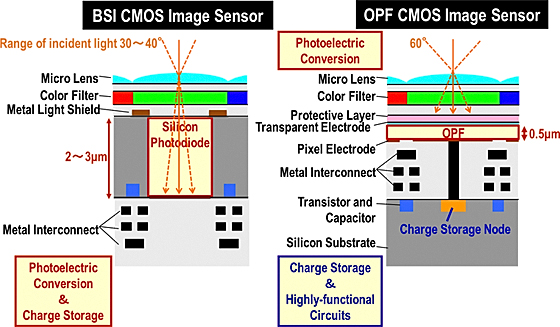 Panasonic and Fujifilm reveal joint sensor development, offering global shutter Digital