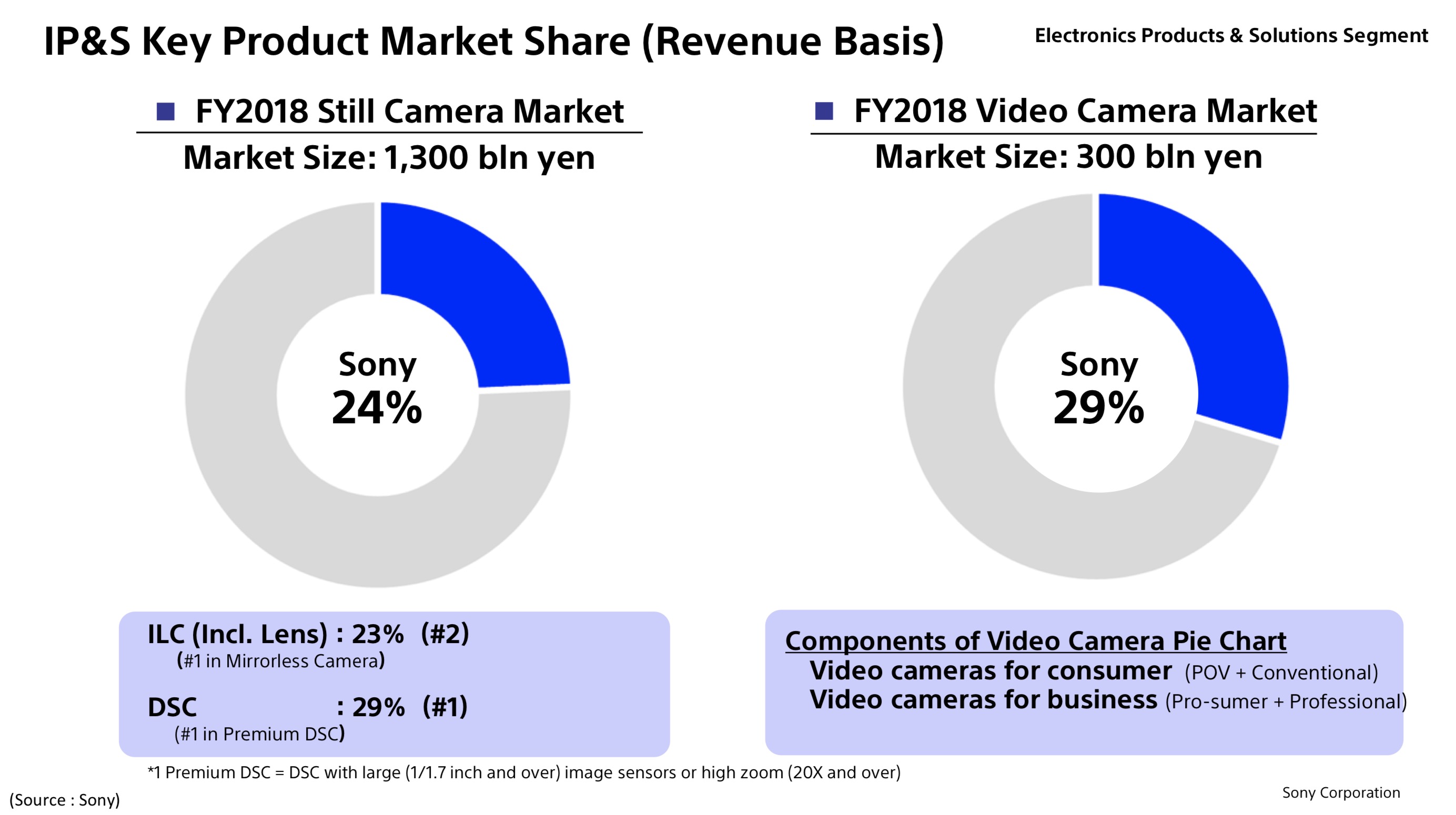 Sony bumps Nikon from 2 spot as its global ILC market share increases