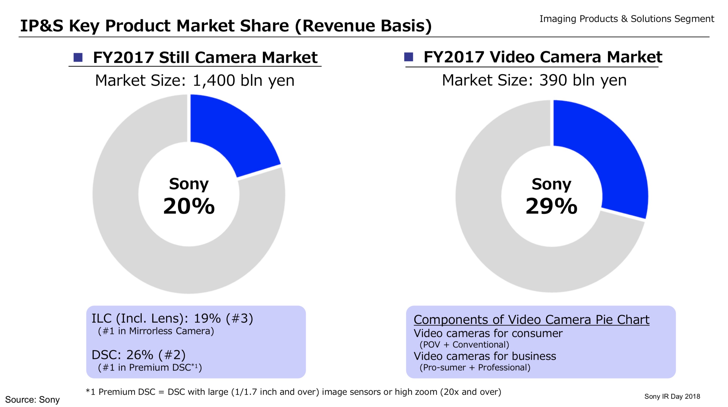 Sony bumps Nikon from 2 spot as its global ILC market share increases
