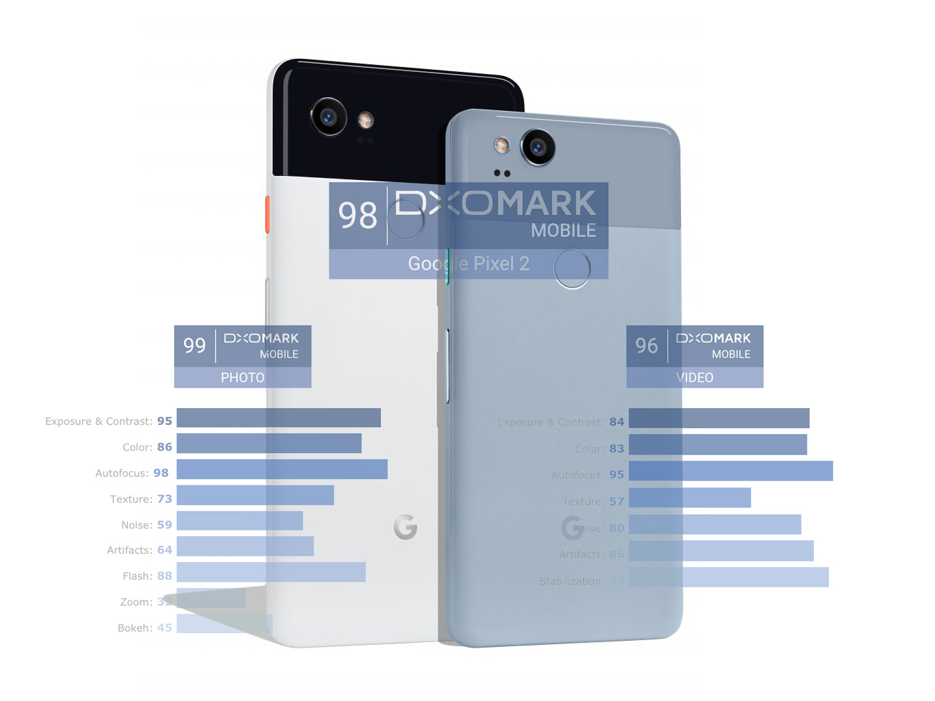 Google Pixel 2 trumps iPhone as 'best smartphone camera' with highest