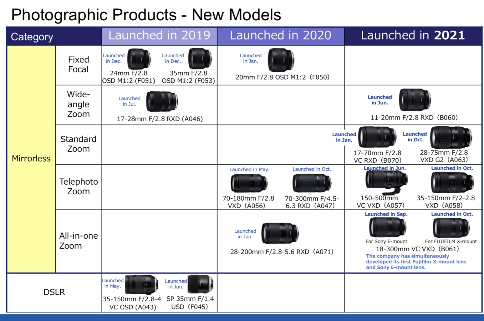 Tamron says it plans to double its mirrorless lens lineup by 2023, show a ‘swift response to new