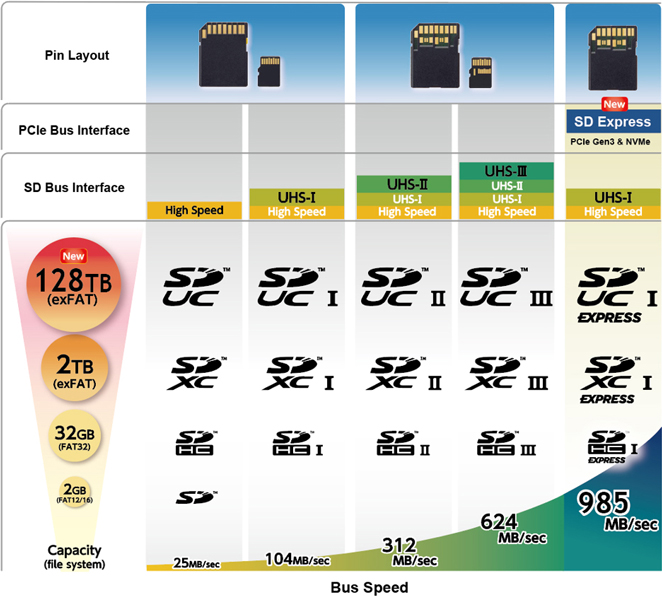 SD Express SDUC memory cards will give you 985MB/s transfer speeds and