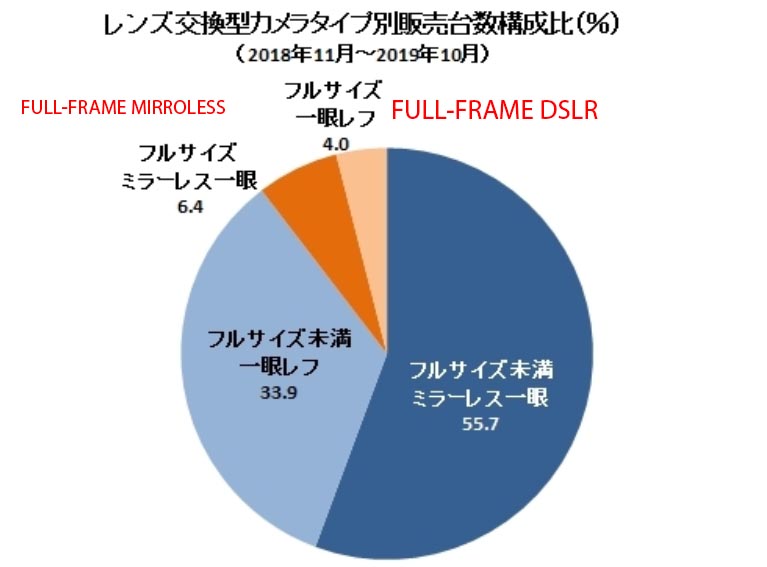 Sale > nikon full frame dslr cameras > in stock