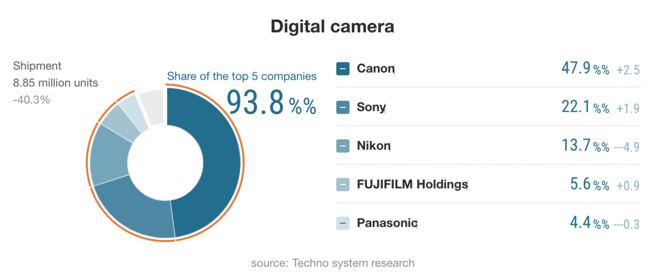 Nikkei Canon, Sony made up 70 of the digital camera market in 2020 Digital Photography Review
