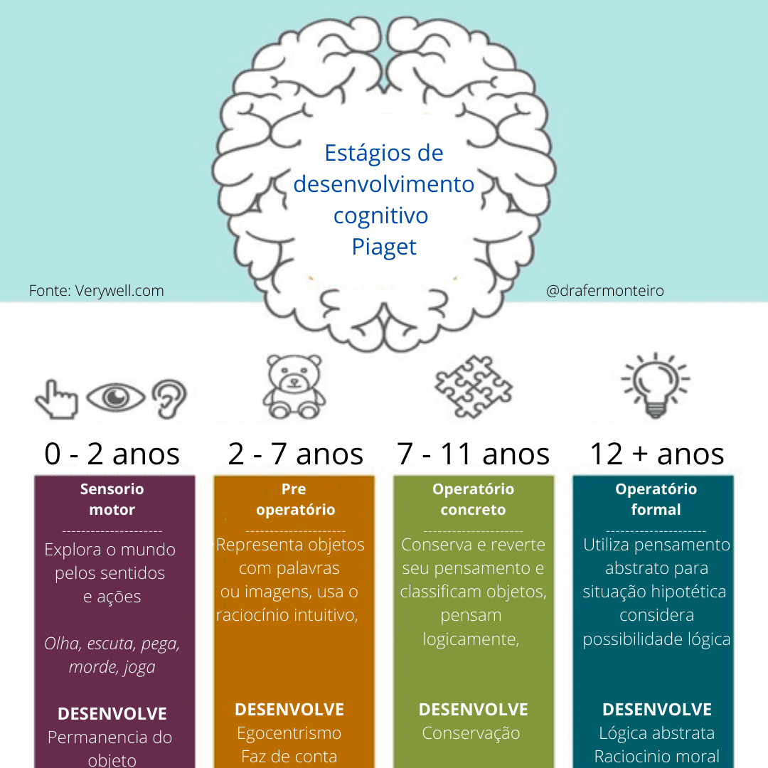 EstÃ¡gios de desenvolvimento Segundo Piaget Dra. Fernanda Monteiro