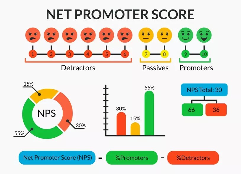Qu’estce que le Net Promoter Score (NPS) ? Drag'n Survey