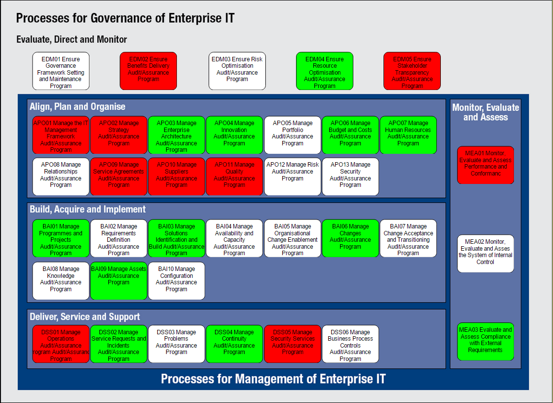 COBIT IT Governance Framework Monitor: Processes for Smart IT