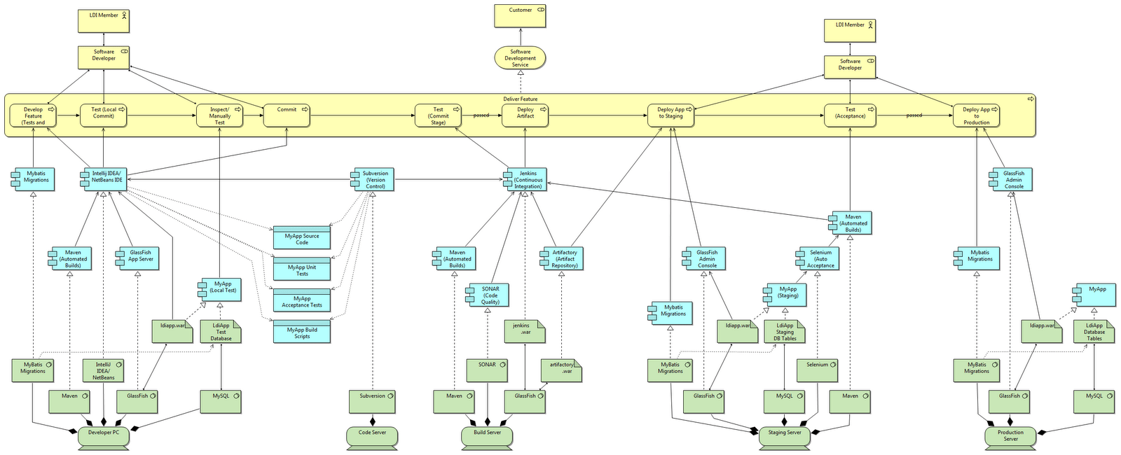 Archimate Application Landscape Overview