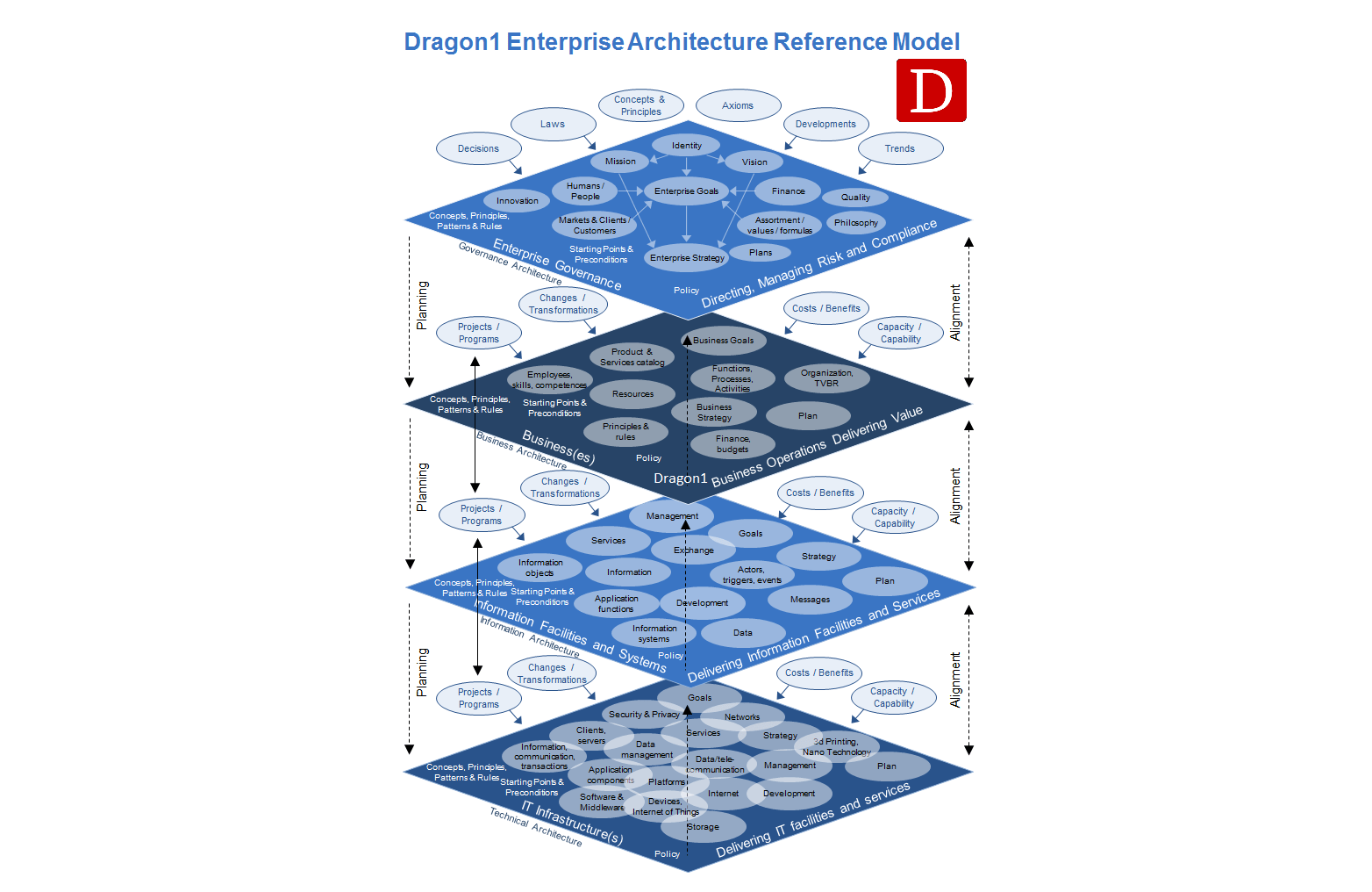 Enterprise Architecture Reference Model Dragon1