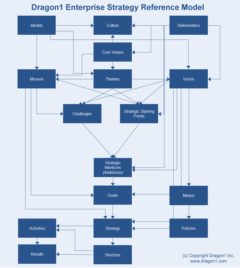 Reference Models Overview Dragon1