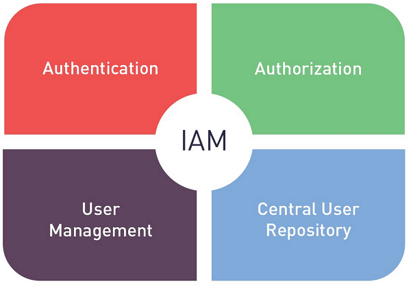 Identity and Access Management Concept | Dragon1 EA Method