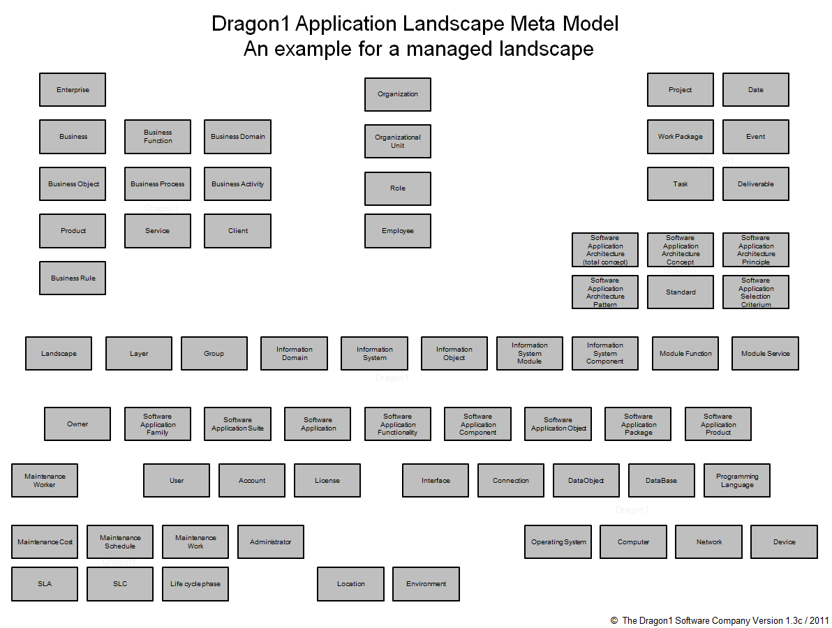 TOGAF Example Applications Catalog Dragon1