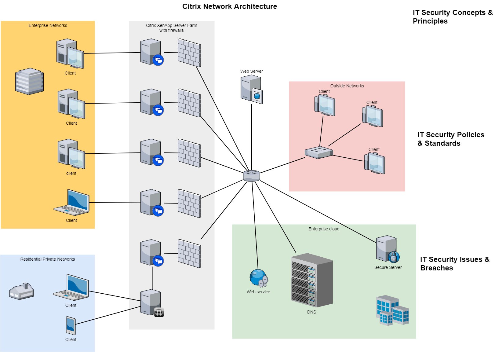 Network Architecture Citrix Example