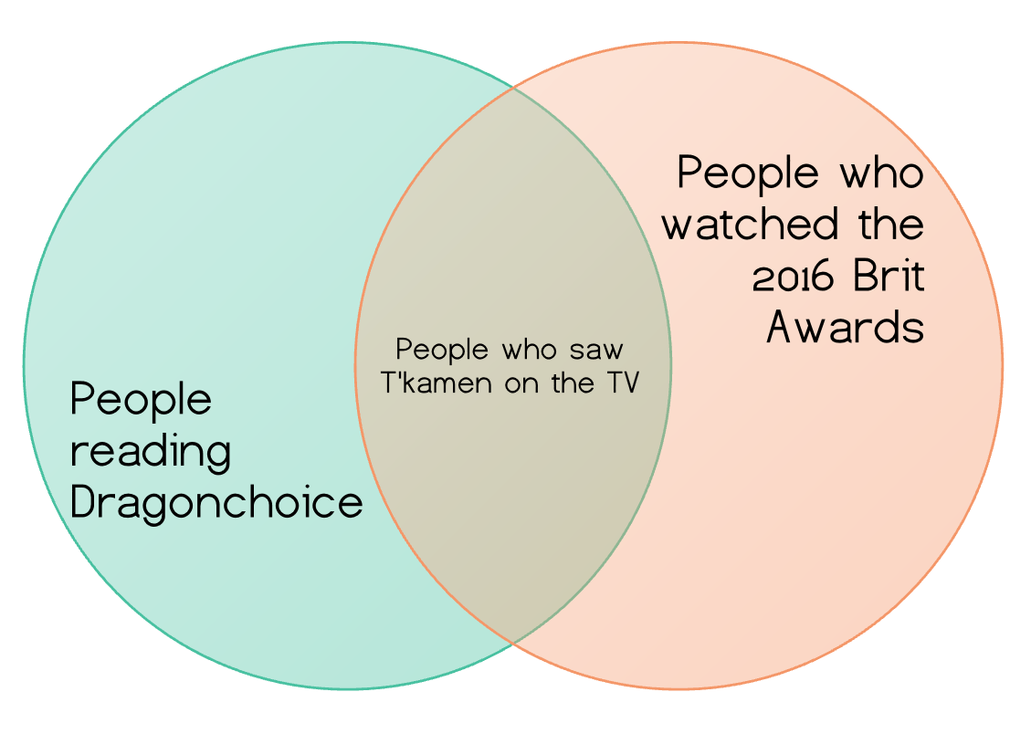 Venn diagram | News | Dragonchoice