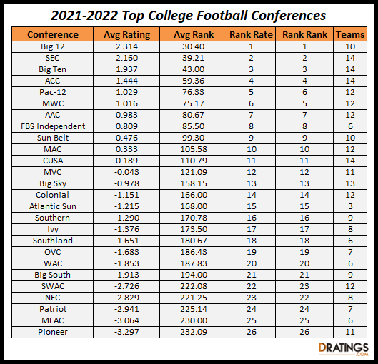 Conference Rankings in College Football DRatings