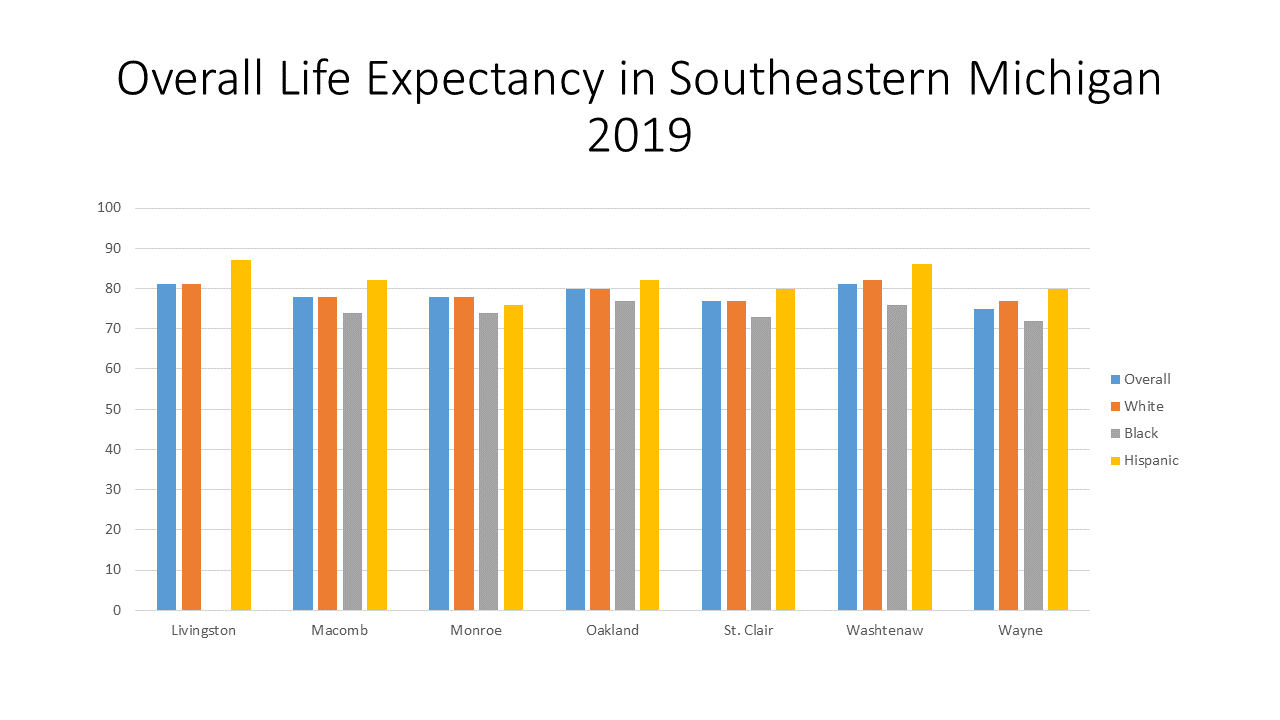 Black Population in Southeastern Michigan has Lowest Life Expectancy Drawing Detroit