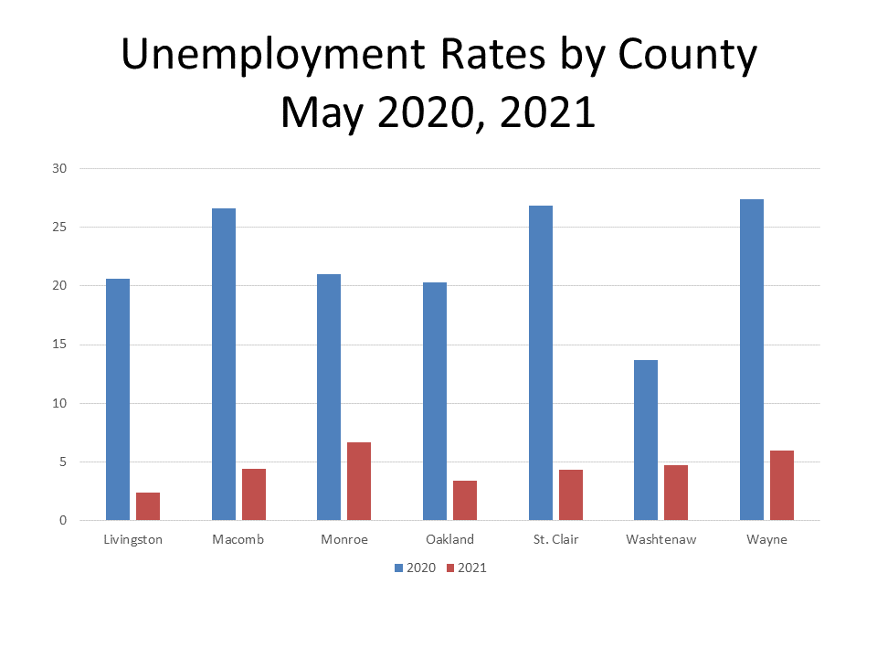 Signs Point Toward Economic Recovery in Southeastern Michigan Drawing