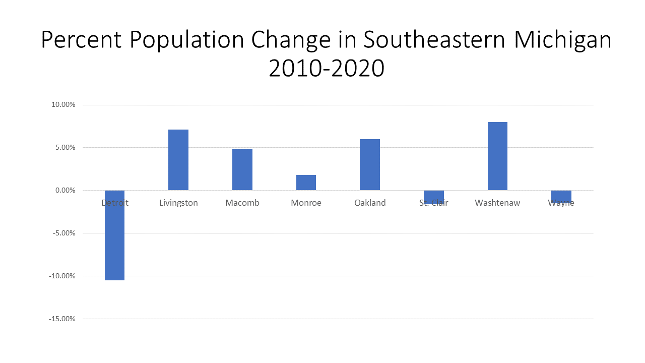 Detroit’s Population Falls in 2020 Census, Oakland and Counties