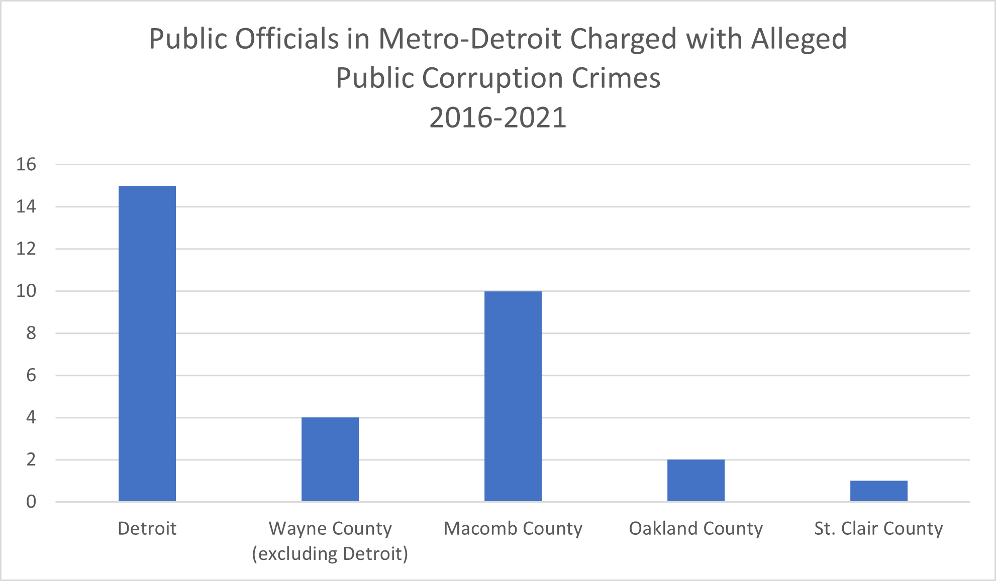 Public Corruption Continues to Grow in Southeastern Michigan Drawing