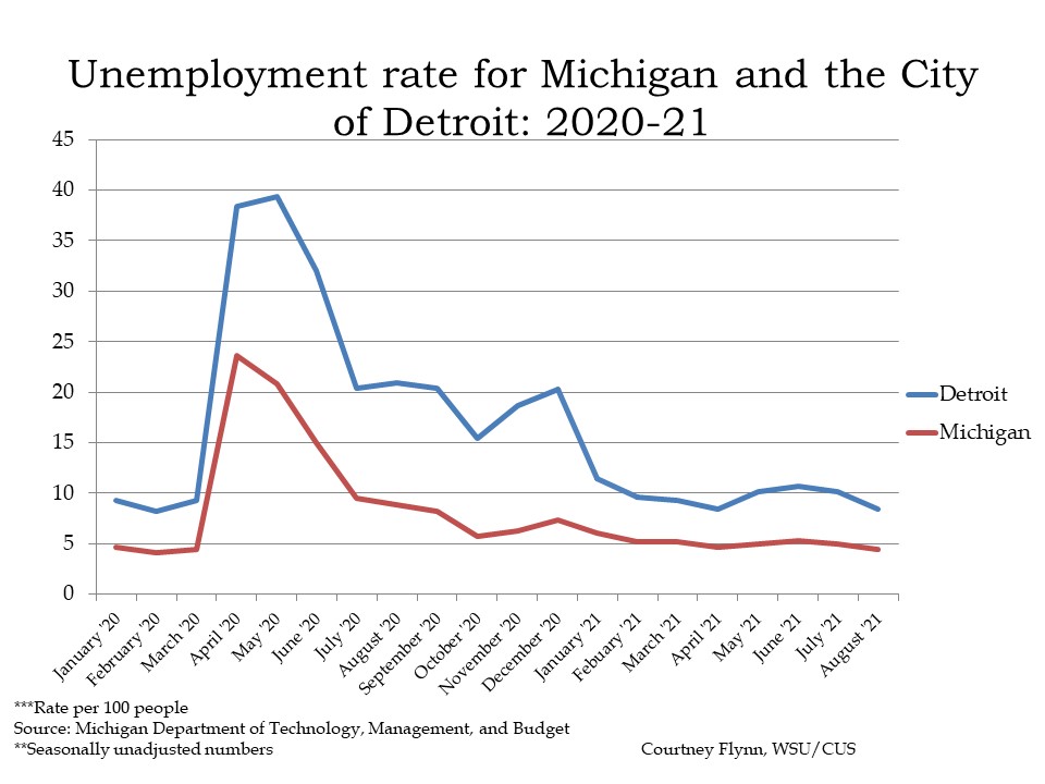 CPI Soars for Midwest Region Drawing Detroit