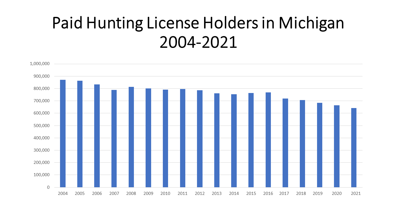 Hunting Interest Declines in Michigan Drawing Detroit